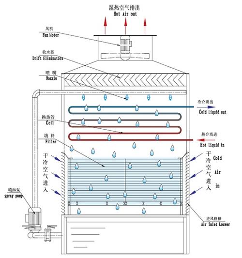 <a href=http://shqec.cn/tags1_0.html target=_blank class=infotextkey>閉式冷卻塔</a>制冷原理